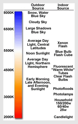 Colour Temperature